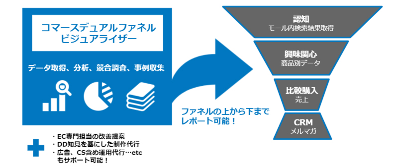 Dentsu /EC mall analysis solution, compatible with Rakuten Ichiba and Yahoo! Shopping