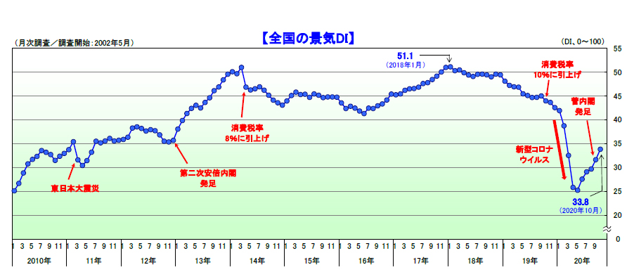 October economic trends / “Retail” and “Restaurant” positive for 2 consecutive months