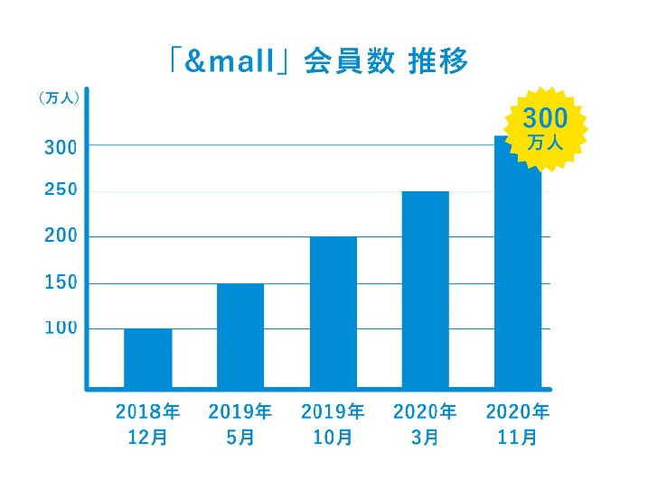 Mitsui Fudosan / EC “& mall” members exceed 3 million