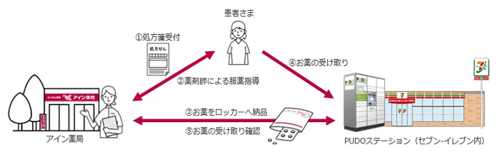 Ein HD / Seven-Eleven and prescription drug locker receipt demonstration experiment